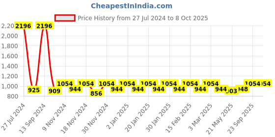ajio.com peluche Gold-Plated Leopard Pattern Cufflinks peluche Price History Graph from 27 Jul 2024 to 8 Oct 2025