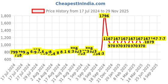 ajio.com peluche Gold-Plated Tiepin peluche Price History Graph from 17 Jul 2024 to 29 Nov 2025