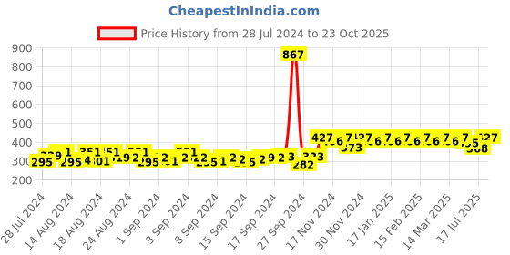ajio.com peluche Graceful Bow Lapel Pin peluche Price History Graph from 28 Jul 2024 to 23 Oct 2025