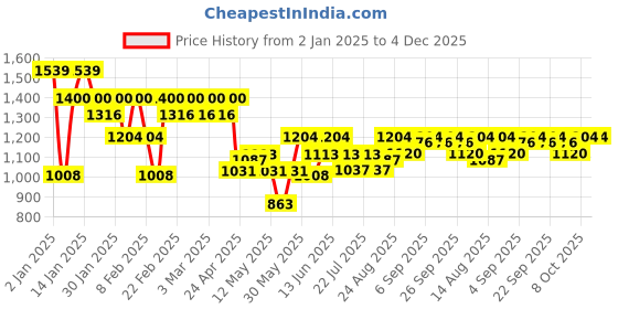 ajio.com peluche Men Belt with Auto-Lock Buckle Closure peluche Price History Graph from 2 Jan 2025 to 4 Dec 2025