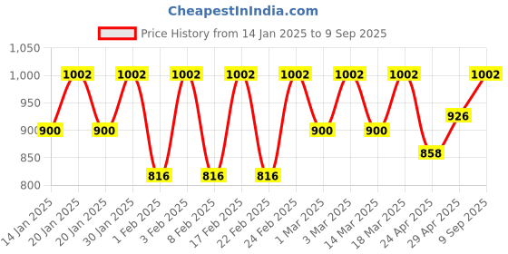 ajio.com peluche Men Lion Lapel Pin peluche Price History Graph from 14 Jan 2025 to 9 Sep 2025