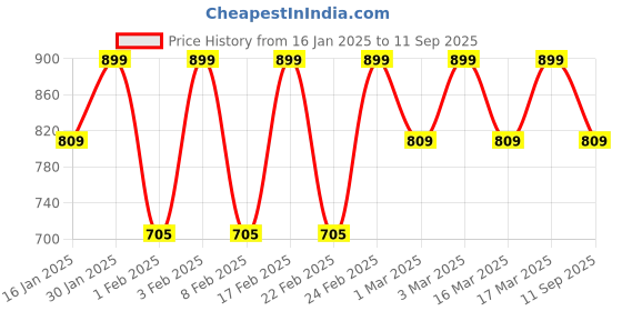 ajio.com peluche Men Lion Lapel Pin peluche Price History Graph from 16 Jan 2025 to 11 Sep 2025