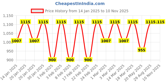 ajio.com peluche Men Peacock Lapel Pin peluche Price History Graph from 14 Jan 2025 to 10 Nov 2025