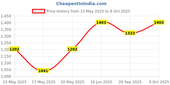 ajio.com peluche Men Reversible Belt with Tang Buckle Closure peluche Price History Graph from 15 May 2025 to 9 Oct 2025