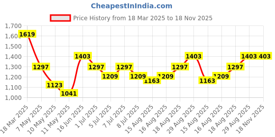 ajio.com peluche Men Reversible Belt with Tang Buckle Closure peluche Price History Graph from 18 Mar 2025 to 18 Nov 2025