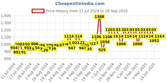 ajio.com peluche Men Silver-Plated Cufflinks peluche Price History Graph from 11 Jul 2024 to 26 Sep 2025
