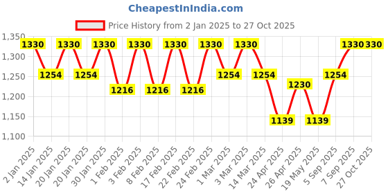 ajio.com peluche Men Tuxedo Waistband peluche Price History Graph from 2 Jan 2025 to 26 Oct 2025