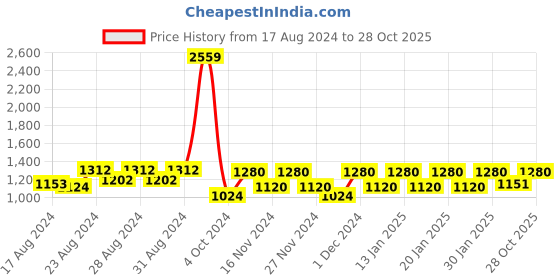 ajio.com peluche Mini Butterfly Velvet Bow Tie peluche Price History Graph from 17 Aug 2024 to 28 Oct 2025