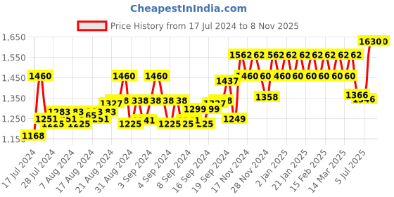ajio.com peluche Natural Tiger's Eye Stone Square Cufflinks peluche Price History Graph from 17 Jul 2024 to 8 Nov 2025