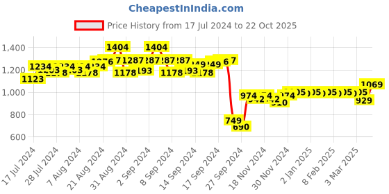ajio.com peluche Onyx Stone-Studded Cufflinks peluche Price History Graph from 17 Jul 2024 to 22 Oct 2025