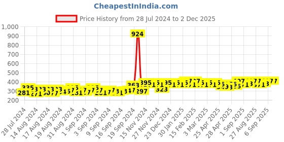 ajio.com peluche Ornamental Treat Brooch peluche Price History Graph from 28 Jul 2024 to 2 Dec 2025