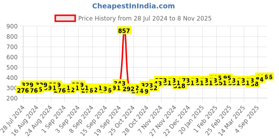 ajio.com peluche Ornamental Treat Brooch peluche Price History Graph from 28 Jul 2024 to 7 Nov 2025