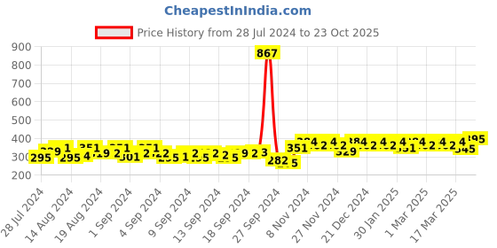 ajio.com peluche Ornamental Treat Floral Lapel Pin peluche Price History Graph from 28 Jul 2024 to 23 Oct 2025