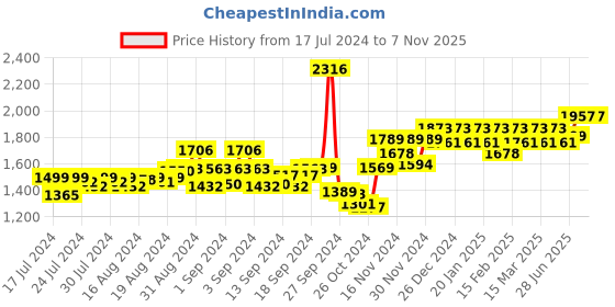 ajio.com peluche Pack of 2 Cufflinks & Lapel Pin Set peluche Price History Graph from 17 Jul 2024 to 7 Nov 2025
