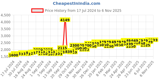 ajio.com peluche Paisley Print Pocket Square & Cufflinks Set peluche Price History Graph from 17 Jul 2024 to 6 Nov 2025