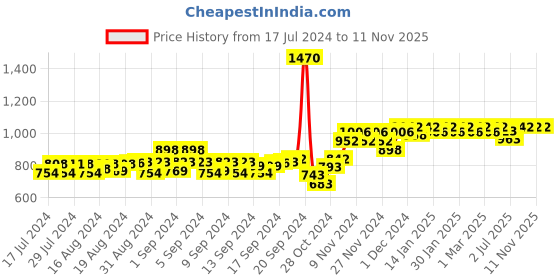 ajio.com peluche Printed Suspender Belt peluche Price History Graph from 17 Jul 2024 to 11 Nov 2025