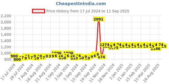 ajio.com peluche Rhodium-Plated Alphabet B Cufflinks peluche Price History Graph from 17 Jul 2024 to 11 Sep 2025