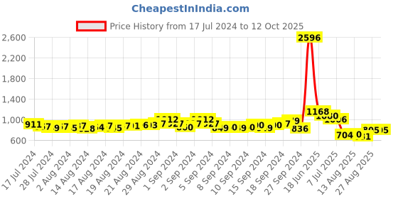 ajio.com peluche Rhodium-Plated Checked Cufflinks peluche Price History Graph from 17 Jul 2024 to 12 Oct 2025