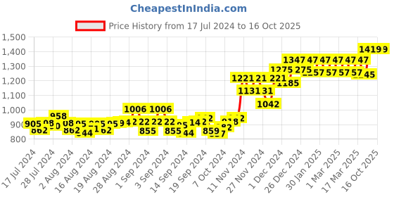 ajio.com peluche Rhodium-Plated Dice Cufflinks peluche Price History Graph from 17 Jul 2024 to 15 Oct 2025