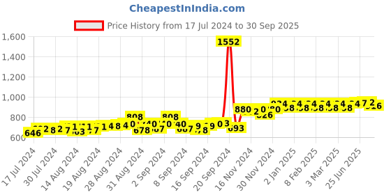 ajio.com peluche Rhodium-Plated Enamel Cufflinks peluche Price History Graph from 17 Jul 2024 to 30 Sep 2025