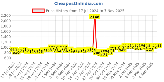 ajio.com peluche Rhodium-Plated Enamelled Cufflinks peluche Price History Graph from 17 Jul 2024 to 7 Nov 2025