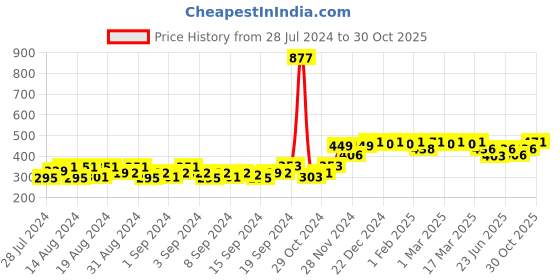 ajio.com peluche Rhodium-Plated Floral Lapel Pin peluche Price History Graph from 28 Jul 2024 to 30 Oct 2025
