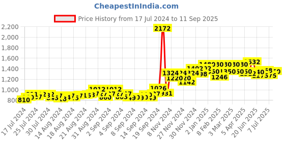 ajio.com peluche Rhodium-Plated Grooved Cufflinks peluche Price History Graph from 17 Jul 2024 to 11 Sep 2025