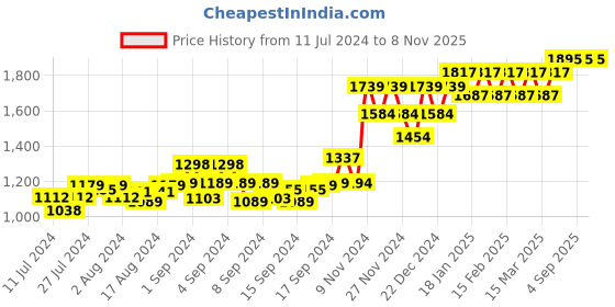 ajio.com peluche Rhodium-Plated Hot Air Balloon Cufflinks peluche Price History Graph from 11 Jul 2024 to 8 Nov 2025