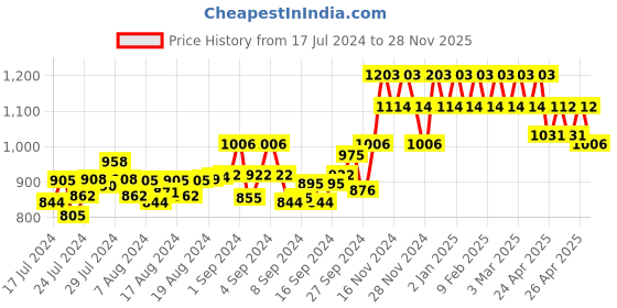 ajio.com peluche Rhodium-Plated Knotted Cufflinks peluche Price History Graph from 17 Jul 2024 to 28 Nov 2025