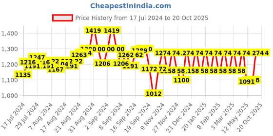 ajio.com peluche Rhodium-Plated Pearl-Studded Cufflinks peluche Price History Graph from 17 Jul 2024 to 17 Oct 2025