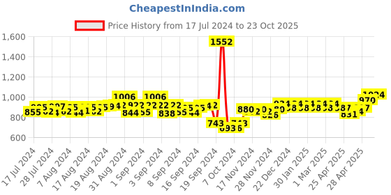 ajio.com peluche Rhodium-Plated Rectangular Cufflinks peluche Price History Graph from 17 Jul 2024 to 23 Oct 2025