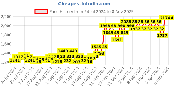 ajio.com peluche Rhodium-Plated Shell Stone-Studded Cufflinks peluche Price History Graph from 24 Jul 2024 to 7 Nov 2025