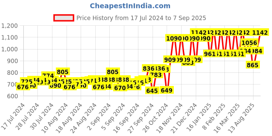 ajio.com peluche Rhodium-Plated Square-Shaped Cufflinks peluche Price History Graph from 17 Jul 2024 to 7 Sep 2025