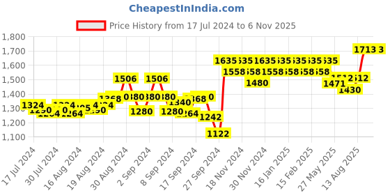 ajio.com peluche Rhodium-Plated Stone-Studded Cufflinks peluche Price History Graph from 17 Jul 2024 to 6 Nov 2025