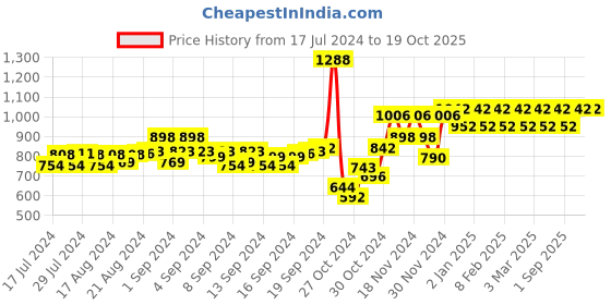 ajio.com peluche Self-design Stretchable Suspender Belt peluche Price History Graph from 17 Jul 2024 to 18 Oct 2025