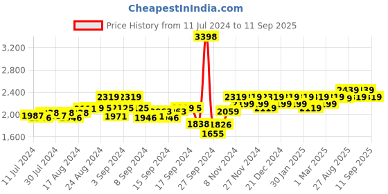 ajio.com peluche Set of 4 Rhodium-Plated Shirt Studs with Cufflinks peluche Price History Graph from 11 Jul 2024 to 11 Sep 2025