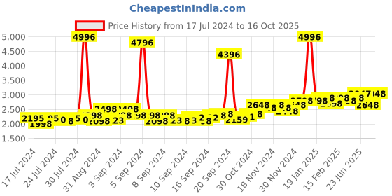 ajio.com peluche Set of 6 Striped Tie & Cufflinks peluche Price History Graph from 17 Jul 2024 to 16 Oct 2025
