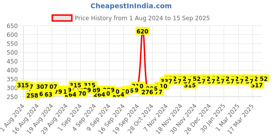 ajio.com peluche Sharp Secure Metal Collar Stays peluche Price History Graph from 1 Aug 2024 to 15 Sep 2025