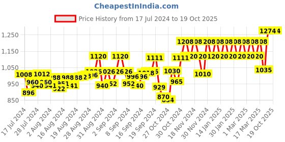 ajio.com peluche Silver-Plated Crystal Studded Cufflinks peluche Price History Graph from 17 Jul 2024 to 18 Oct 2025