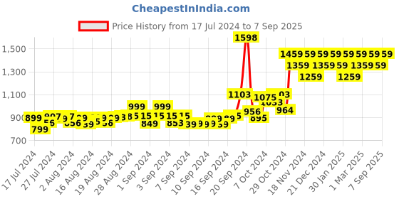 ajio.com peluche Silver-Plated Cube Cufflinks peluche Price History Graph from 17 Jul 2024 to 7 Sep 2025
