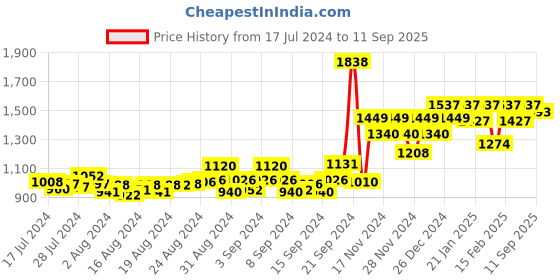 ajio.com peluche Silver-Plated Money-Bag Cufflinks peluche Price History Graph from 17 Jul 2024 to 11 Sep 2025