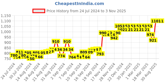ajio.com peluche Silver-Plated Steering Wheel Cufflinks peluche Price History Graph from 24 Jul 2024 to 1 Nov 2025