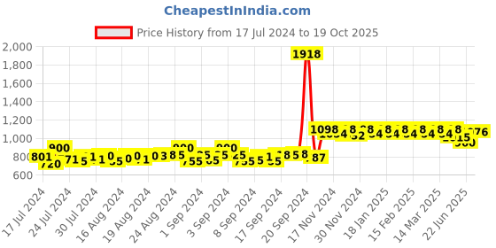 ajio.com peluche Silver-Plated Stone-Studded Circular Cufflinks peluche Price History Graph from 17 Jul 2024 to 19 Oct 2025