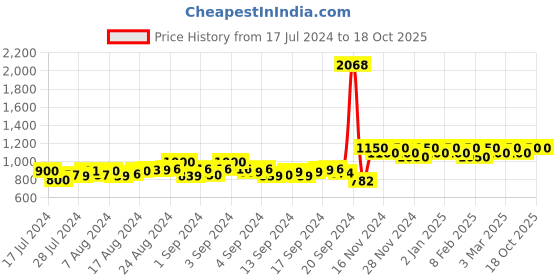 ajio.com peluche Silver-Plated Stone-Studded Cufflinks peluche Price History Graph from 17 Jul 2024 to 18 Oct 2025