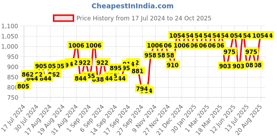 ajio.com peluche Silver-Plated Stone-Studded Cufflinks peluche Price History Graph from 17 Jul 2024 to 23 Oct 2025