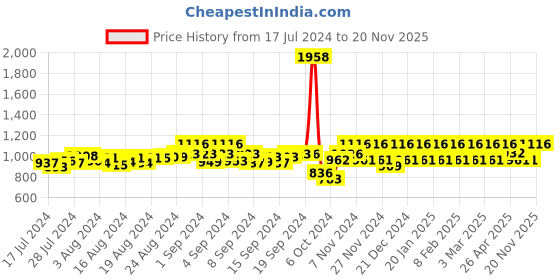 ajio.com peluche Stone-Studded Camera Cufflinks peluche Price History Graph from 17 Jul 2024 to 20 Nov 2025