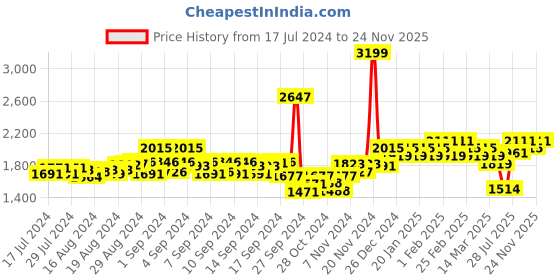 ajio.com peluche Stretchable Suspender Belt peluche Price History Graph from 17 Jul 2024 to 24 Nov 2025