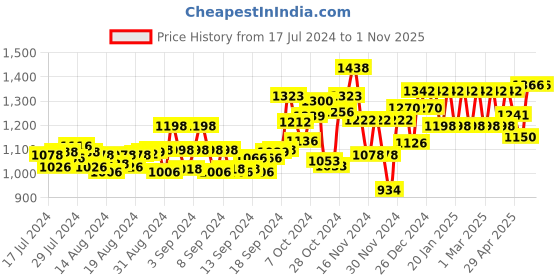 ajio.com peluche Striped Enamel Tiepin peluche Price History Graph from 17 Jul 2024 to 31 Oct 2025