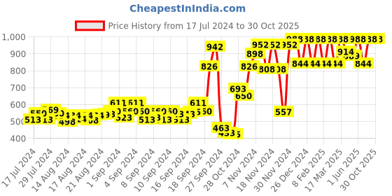 ajio.com peluche Striped Suspender Belt peluche Price History Graph from 17 Jul 2024 to 30 Oct 2025