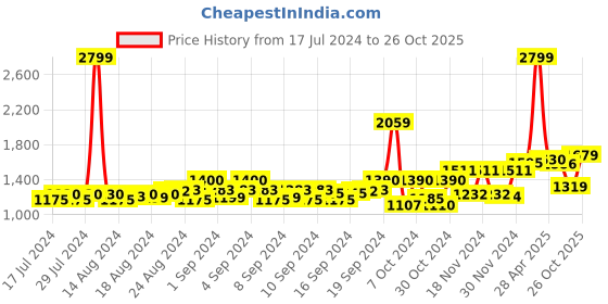 ajio.com peluche Striped Suspender Belt peluche Price History Graph from 17 Jul 2024 to 26 Oct 2025